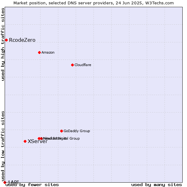 Market position of XServer vs. RcodeZero vs. 1API
