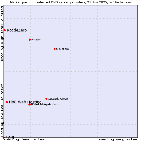 Market position of H88 Web Hosting vs. RcodeZero vs. 1API