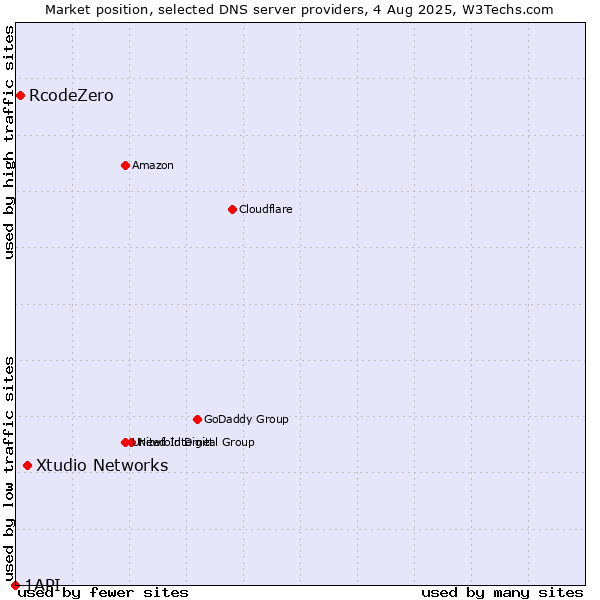 Market position of Xtudio Networks vs. RcodeZero vs. 1API