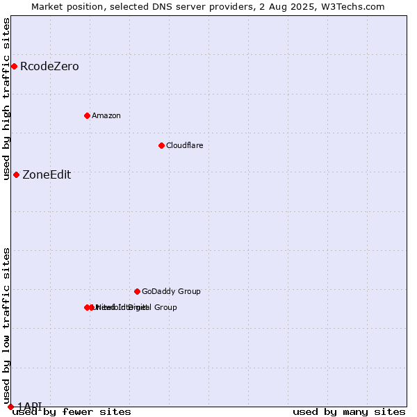 Market position of ZoneEdit vs. RcodeZero vs. 1API