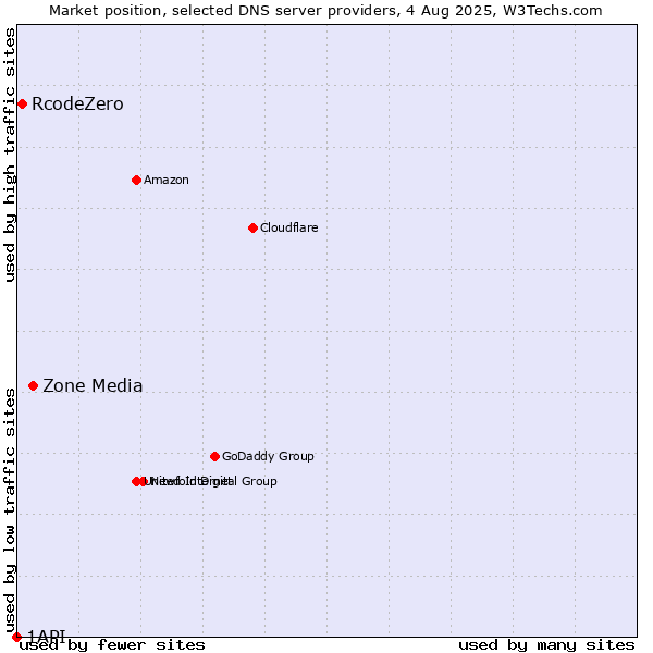 Market position of Zone Media vs. RcodeZero vs. 1API