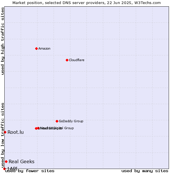 Market position of Real Geeks vs. Root.lu vs. 1API