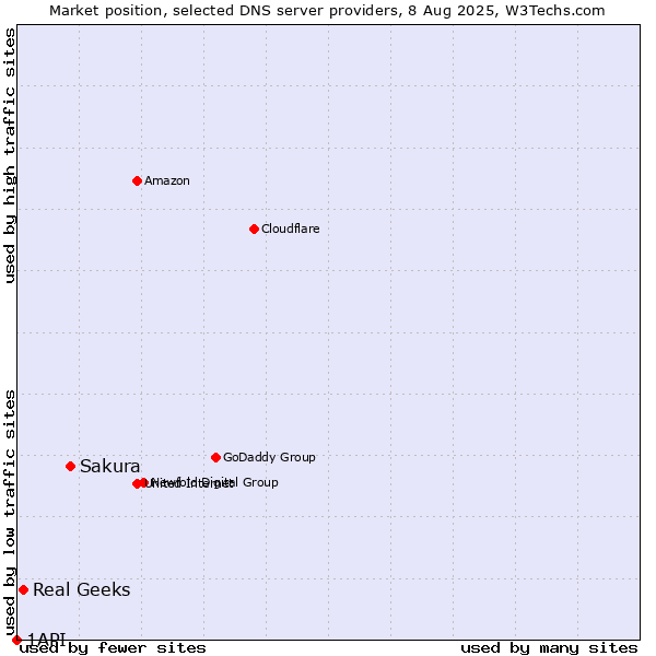 Market position of Sakura vs. Real Geeks vs. 1API