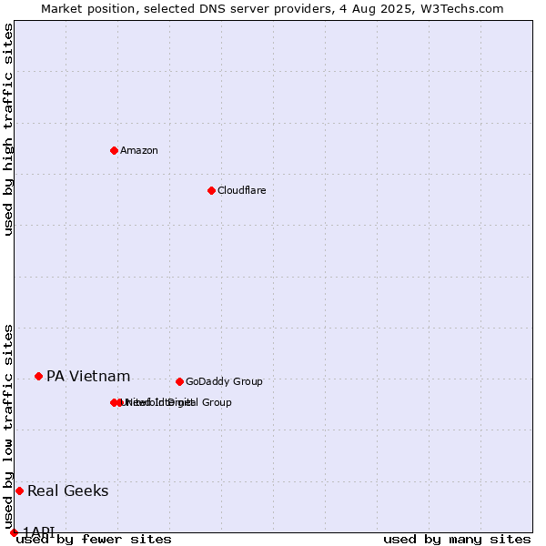 Market position of PA Vietnam vs. Real Geeks vs. 1API