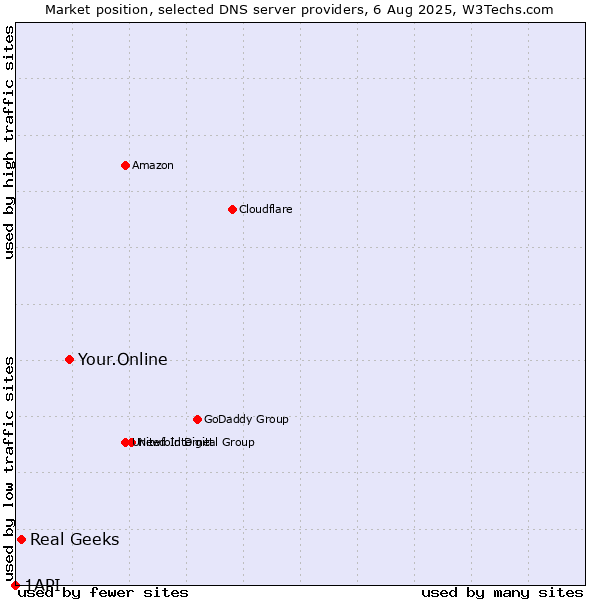Market position of Your.Online vs. Real Geeks vs. 1API
