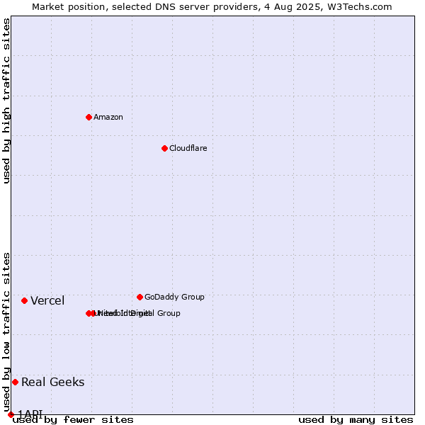 Market position of Vercel vs. Real Geeks vs. 1API