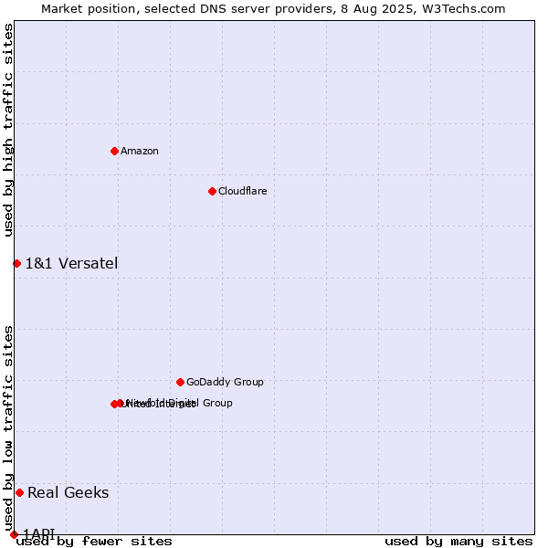 Market position of Real Geeks vs. 1&1 Versatel vs. 1API