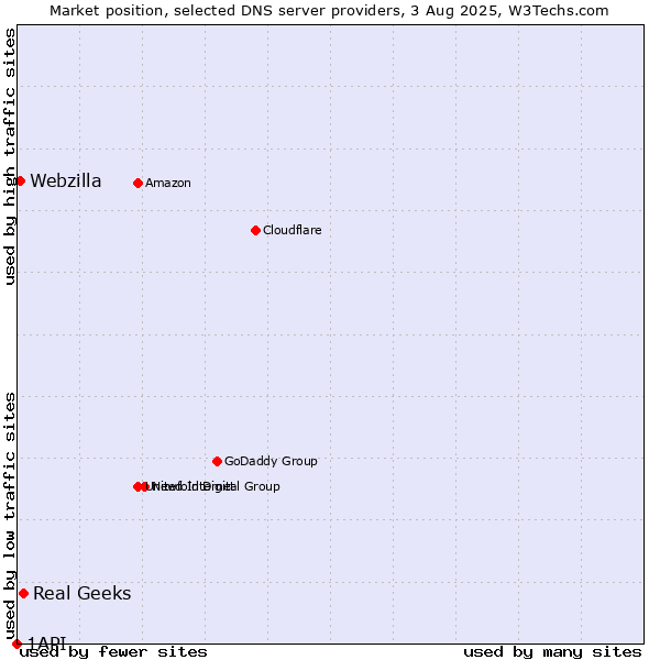 Market position of Real Geeks vs. Webzilla vs. 1API