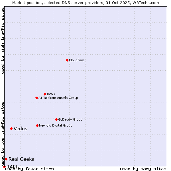 Market position of Vedos vs. Real Geeks vs. 1API