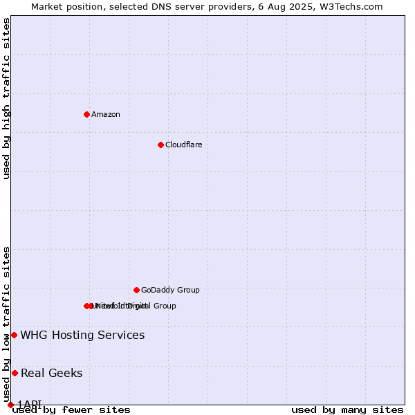 Market position of Real Geeks vs. WHG Hosting Services vs. 1API