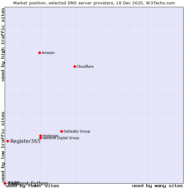 Market position of Register365 vs. 1API vs. Webhost Python