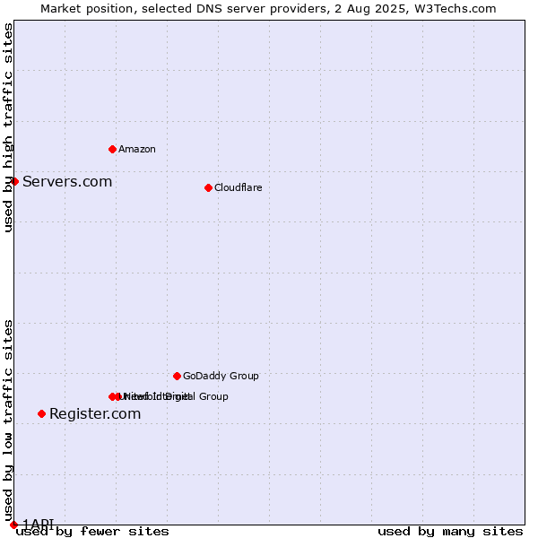 Market position of Register.com vs. Servers.com vs. 1API