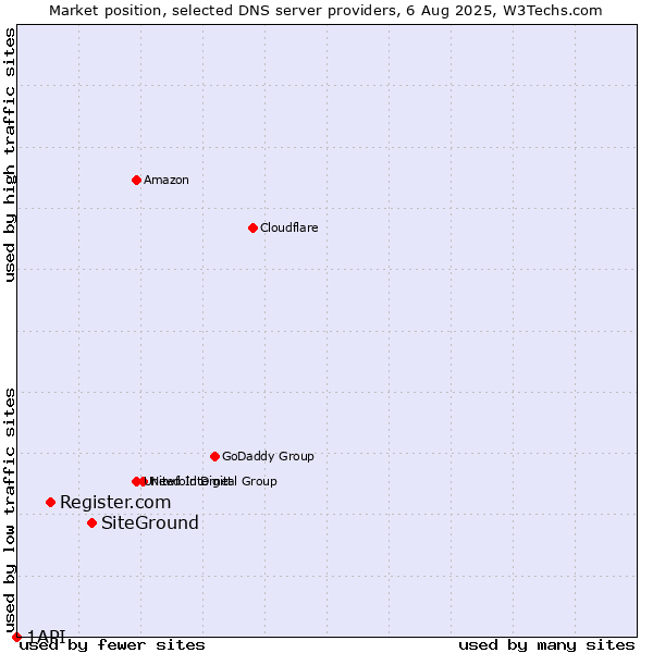 Market position of SiteGround vs. Register.com vs. 1API