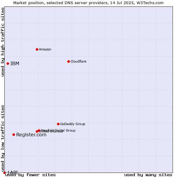 Market position of Register.com vs. IBM vs. 1API