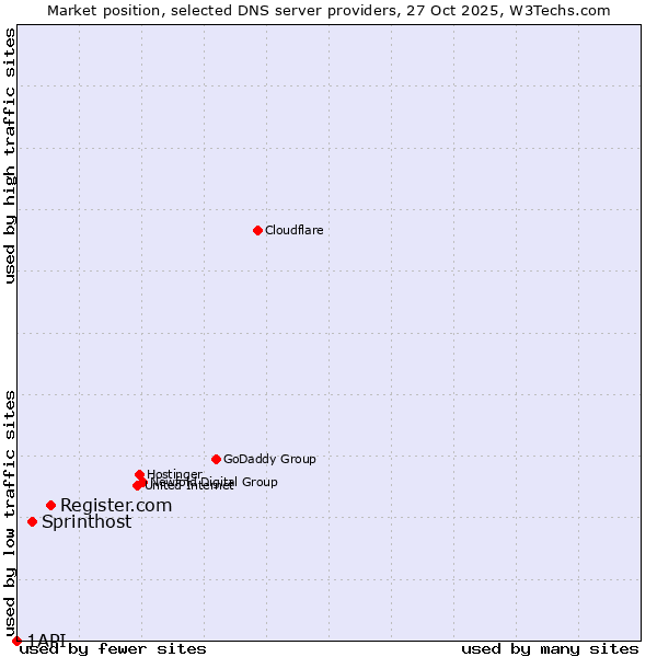 Market position of Register.com vs. Sprinthost vs. 1API