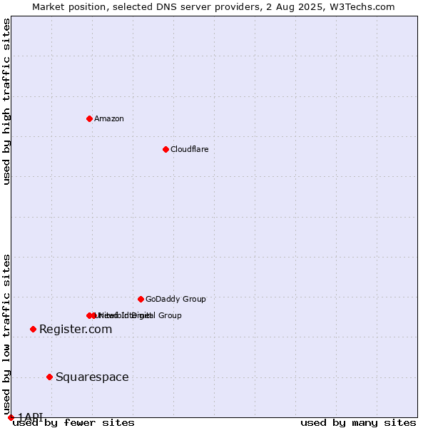 Market position of Squarespace vs. Register.com vs. 1API