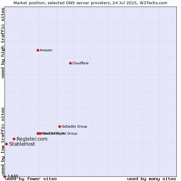 Market position of Register.com vs. StableHost vs. 1API