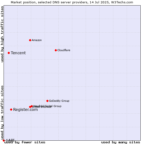 Market position of Register.com vs. Tencent vs. 1API