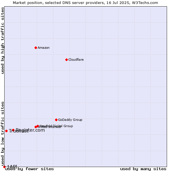 Market position of Register.com vs. Truehost vs. 1API