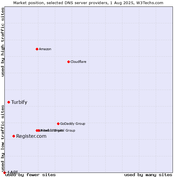 Market position of Register.com vs. Turbify vs. 1API