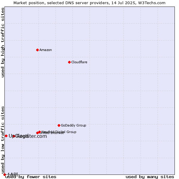 Market position of Register.com vs. UpCloud vs. 1API