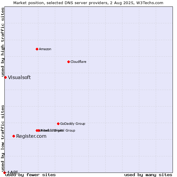 Market position of Register.com vs. Visualsoft vs. 1API