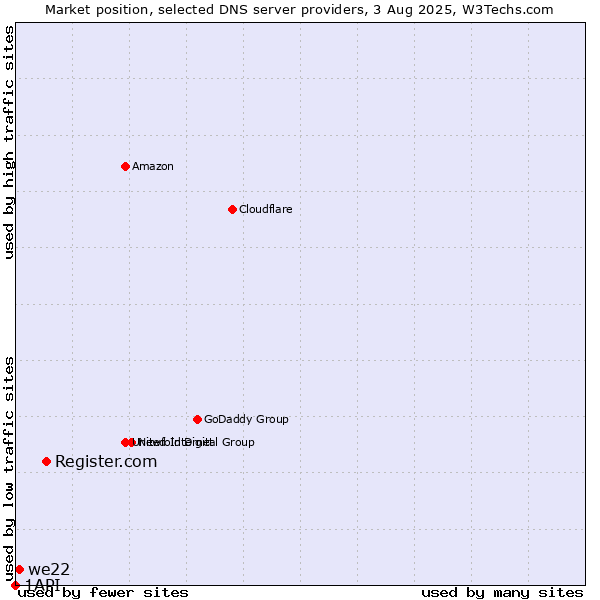 Market position of Register.com vs. we22 vs. 1API