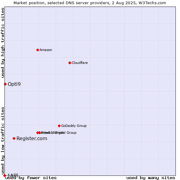 Market position of Register.com vs. Opti9 vs. 1API