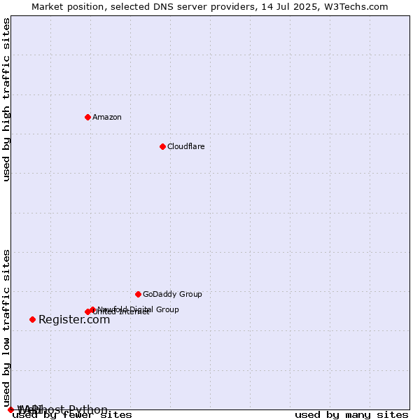 Market position of Register.com vs. 1API vs. Webhost Python