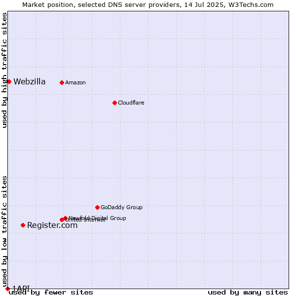 Market position of Register.com vs. Webzilla vs. 1API