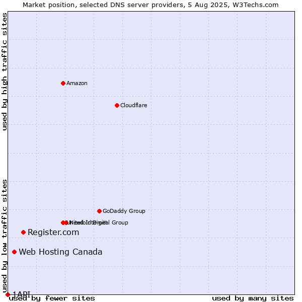 Market position of Register.com vs. Web Hosting Canada vs. 1API