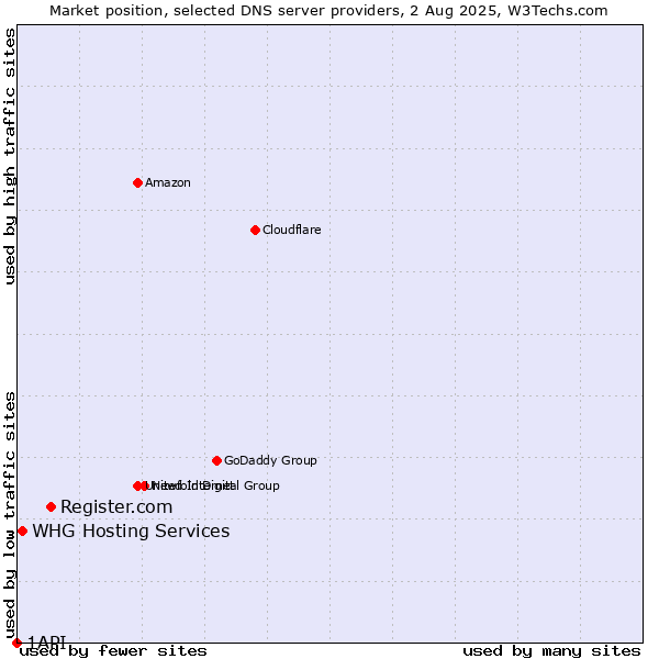Market position of Register.com vs. WHG Hosting Services vs. 1API