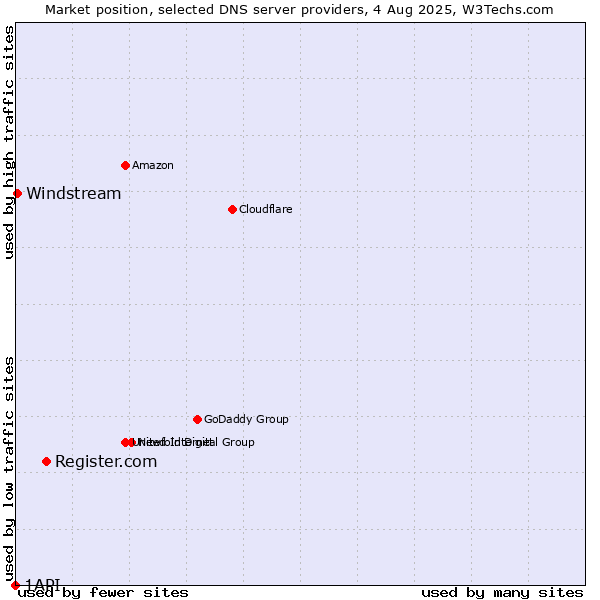 Market position of Register.com vs. Windstream vs. 1API
