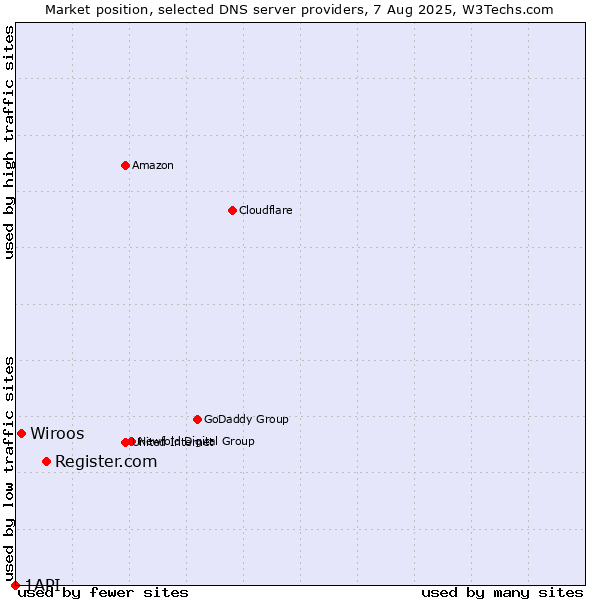 Market position of Register.com vs. Wiroos vs. 1API
