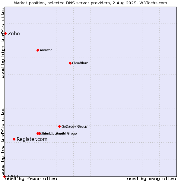 Market position of Register.com vs. Zoho vs. 1API