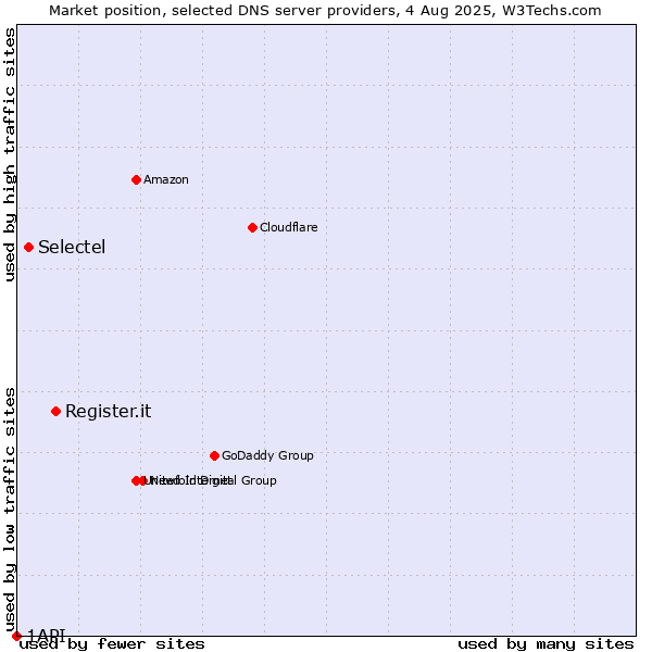Market position of Register.it vs. Selectel vs. 1API
