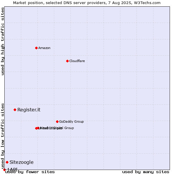 Market position of Register.it vs. Sitezoogle vs. 1API