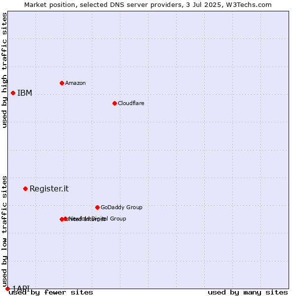 Market position of Register.it vs. IBM vs. 1API