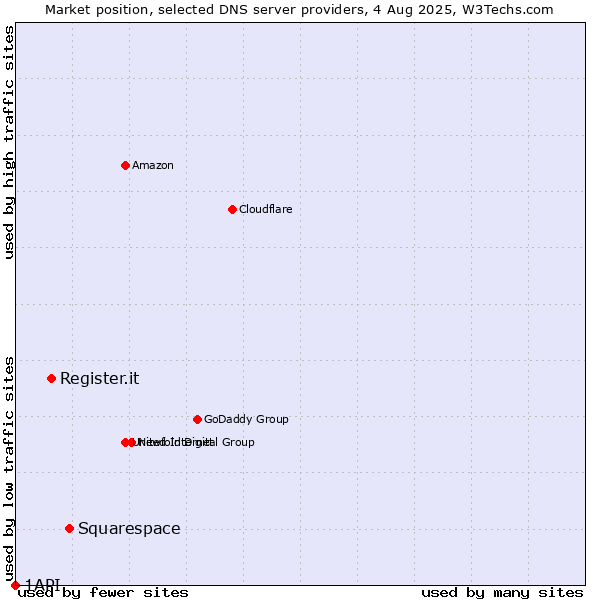 Market position of Squarespace vs. Register.it vs. 1API