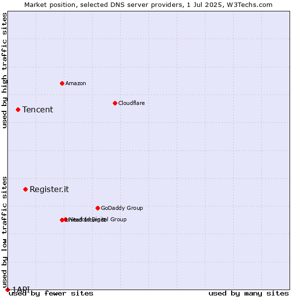 Market position of Register.it vs. Tencent vs. 1API