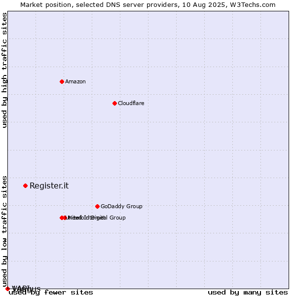 Market position of Register.it vs. Vangus vs. 1API
