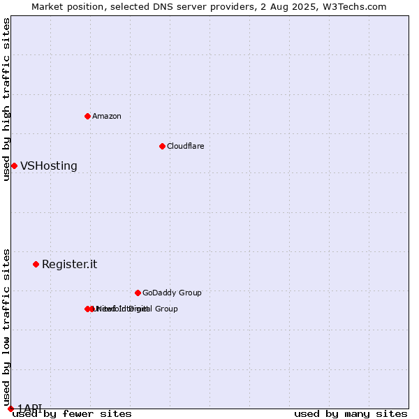 Market position of Register.it vs. VSHosting vs. 1API