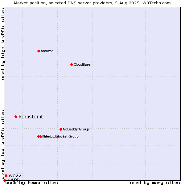 Market position of Register.it vs. we22 vs. 1API