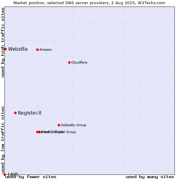 Market position of Register.it vs. Webzilla vs. 1API