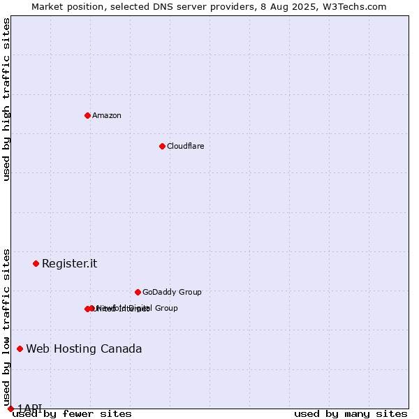 Market position of Register.it vs. Web Hosting Canada vs. 1API