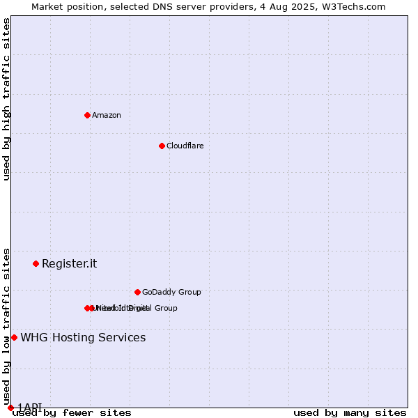 Market position of Register.it vs. WHG Hosting Services vs. 1API