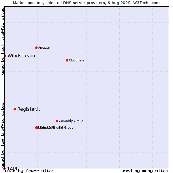 Market position of Register.it vs. Windstream vs. 1API
