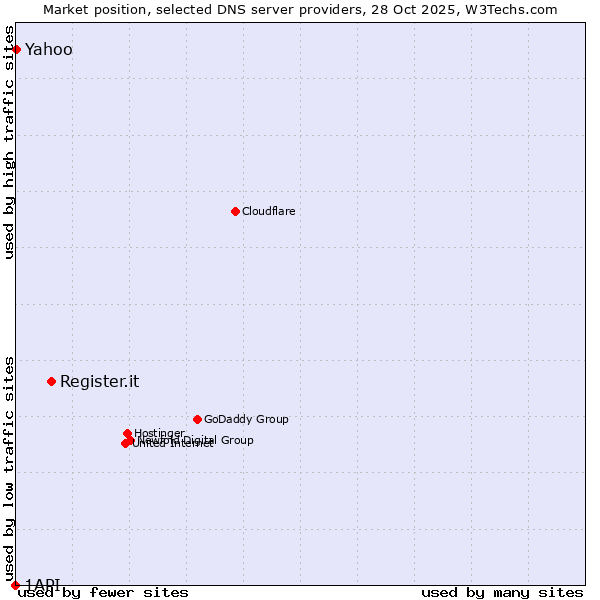 Market position of Register.it vs. Yahoo vs. 1API