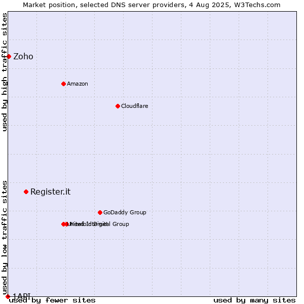 Market position of Register.it vs. Zoho vs. 1API