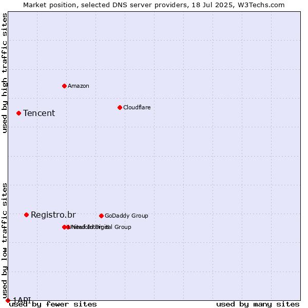 Market position of Registro.br vs. Tencent vs. 1API